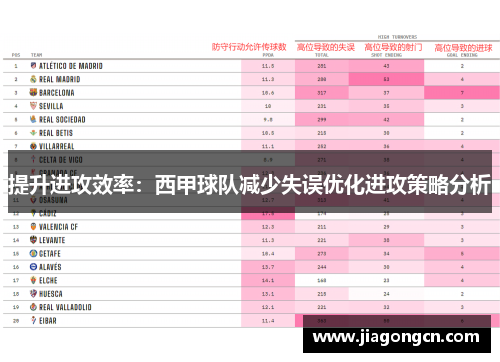 提升进攻效率：西甲球队减少失误优化进攻策略分析